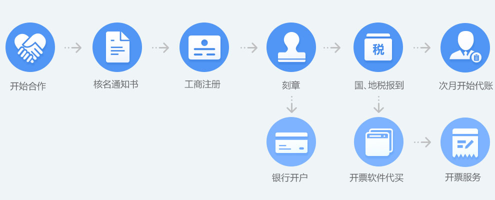 为什么选择省心会计代办公司注册